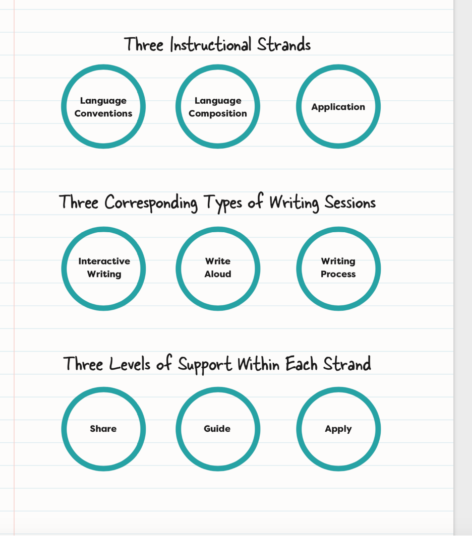 Aligning Reading and Writing Instruction in Kindergarten to Grade 2